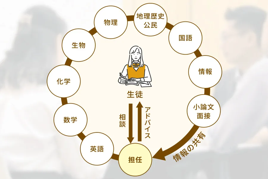 医学部受験の知識が豊富な担任