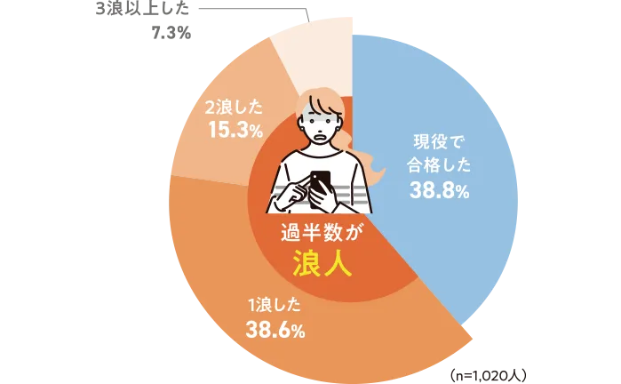 医学部に合格するために、どれくらいかかりましたか？