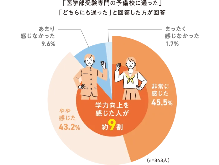 医学部受験専門の予備校での学習によって、学力が向上したと感じましたか？
