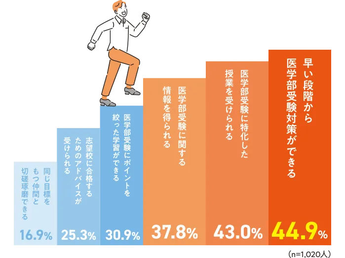 医学部受験専門の予備校に通うメリットは何だと思いますか？