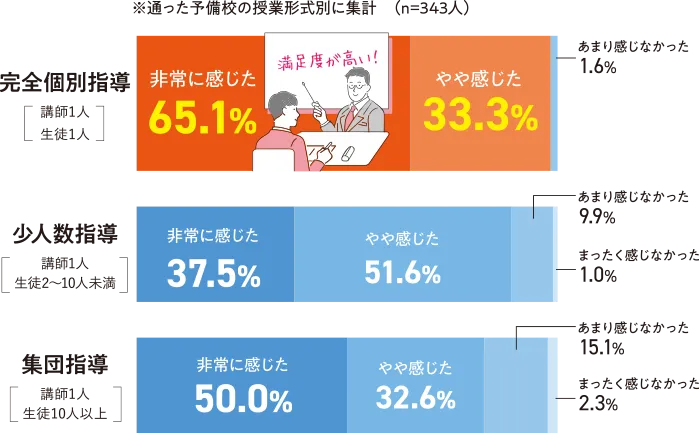 医学部受験専門の予備校での学習によって、学力が向上したと感じましたか？