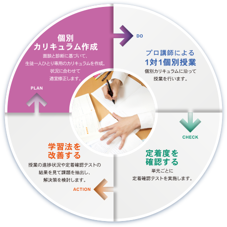 個別カリキュラム