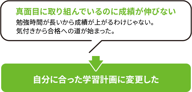 真面目に取り組んでいるのに成績が伸びない