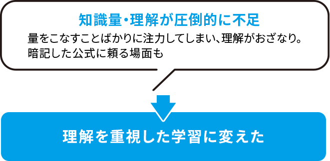 知識量・理解が圧倒的に不足