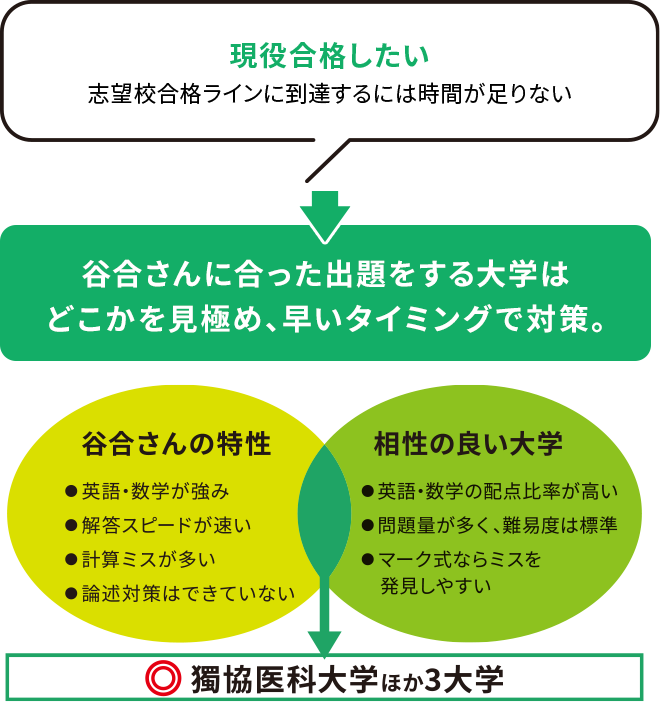 出題相性の良い大学