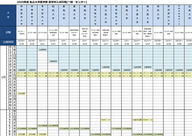 医学部 日程 私立