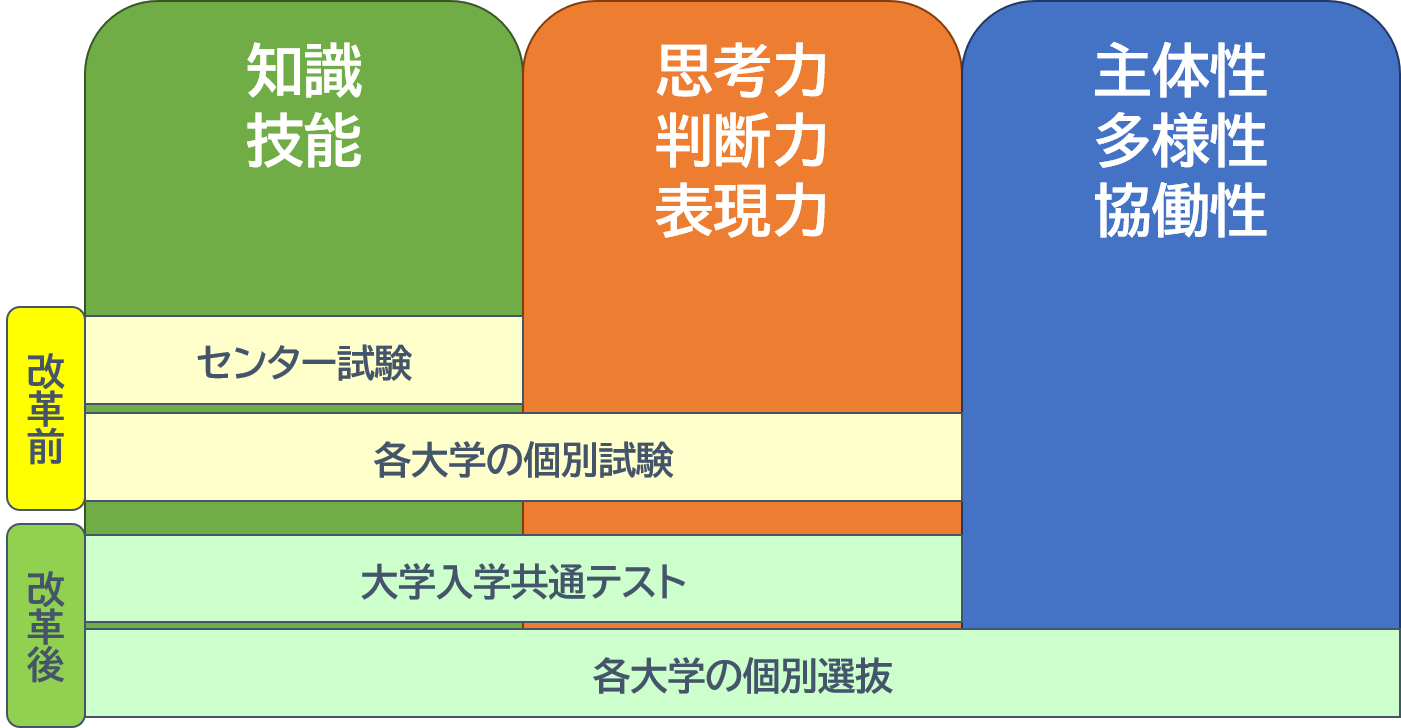 大学入試改革の概要