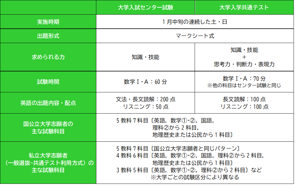 大学入試センター試験と大学入学共通テスト