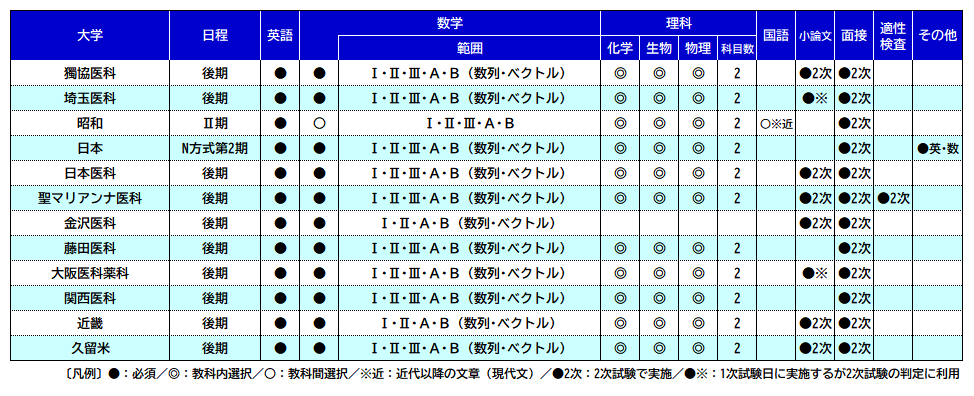 2024年2月号『私立医学部 一般選抜（後期）に向けてのポイント